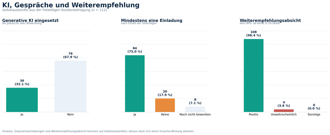 Drei Balkendiagramme mit Selbstauskünften aus der Kundenbefragung von Bewerbung Schreiber (n = 112). Generative KI bei Jobsuche oder Bewerbung eingesetzt: 36 Ja (32,1 Prozent), 76 Nein (67,9 Prozent). Mindestens eine Gesprächseinladung nach Erhalt der Unterlagen: 84 Ja (75,0 Prozent), 20 keine (17,9 Prozent), 8 noch nicht beworben (7,1 Prozent). Weiterempfehlungsabsicht: 108 positiv (96,4 Prozent), 4 unwahrscheinlich (3,6 Prozent); kein Net Promoter Score, da keine 0-bis-10-Skala