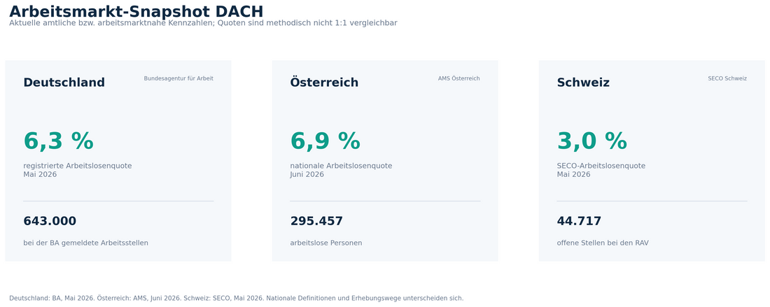 Arbeitsmarkt-Snapshot DACH als Statistik-Karten: Deutschland 6,3 Prozent registrierte Arbeitslosenquote und 643.000 bei der Bundesagentur für Arbeit gemeldete Arbeitsstellen (Mai 2026), Österreich 6,9 Prozent nationale Arbeitslosenquote und 295.457 arbeitslose Personen laut AMS (Juni 2026), Schweiz 3,0 Prozent SECO-Arbeitslosenquote und 44.717 offene Stellen bei den RAV (Mai 2026)