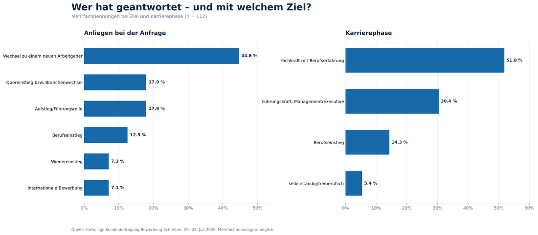 Zwei Balkendiagramme zur Kundenbefragung von Bewerbung Schreiber mit 112 Teilnehmenden. Anliegen bei der Anfrage: Wechsel zu einem neuen Arbeitgeber 44,6 Prozent, Quereinstieg beziehungsweise Branchenwechsel 17,9 Prozent, Aufstieg oder Führungsrolle 17,9 Prozent, Berufseinstieg 12,5 Prozent, Wiedereinstieg 7,1 Prozent, internationale Bewerbung 7,1 Prozent. Karrierephase: Fachkraft mit Berufserfahrung 51,8 Prozent, Führungskraft beziehungsweise Management/Executive 30,4 Prozent, Berufseinstieg 14,3 Prozent, selbstständig oder freiberuflich 5,4 Prozent