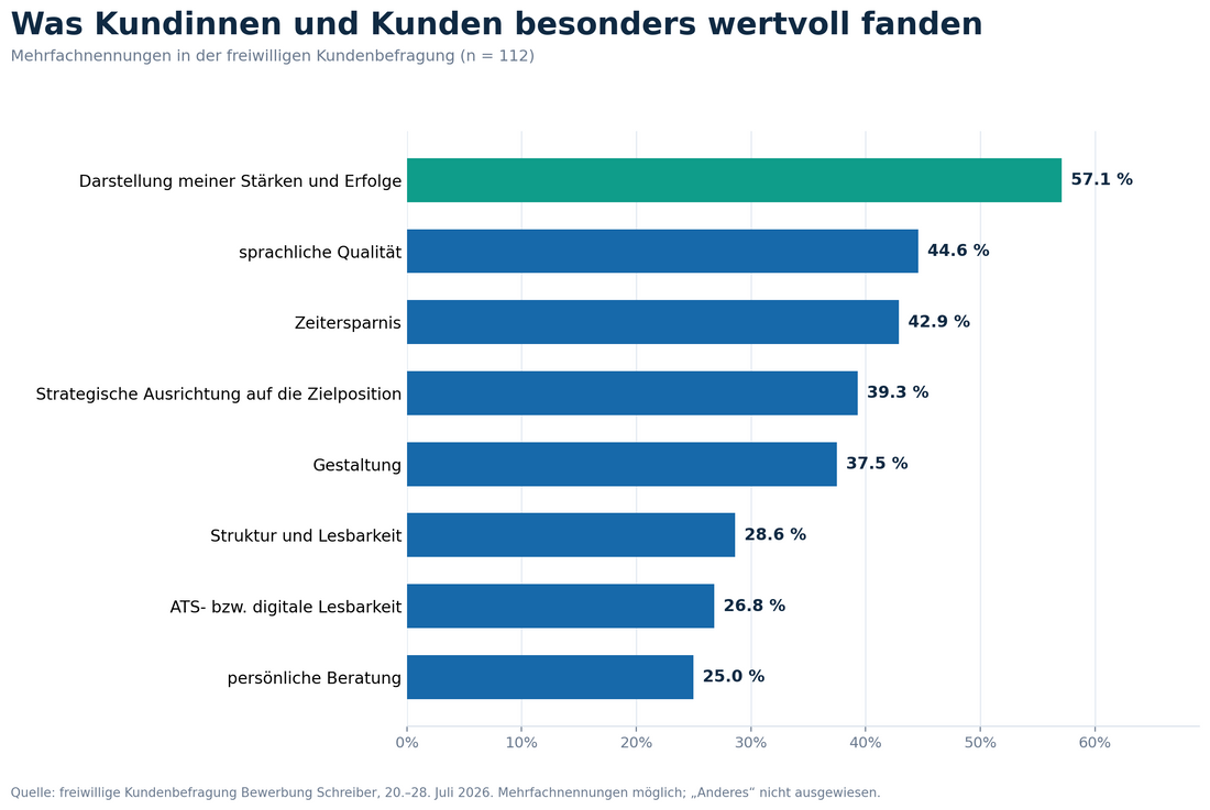 Balkendiagramm: Was Kundinnen und Kunden von Bewerbung Schreiber besonders wertvoll fanden (Mehrfachnennungen, n = 112). Darstellung meiner Stärken und Erfolge 57,1 Prozent, sprachliche Qualität 44,6 Prozent, Zeitersparnis 42,9 Prozent, strategische Ausrichtung auf die Zielposition 39,3 Prozent, Gestaltung 37,5 Prozent, Struktur und Lesbarkeit 28,6 Prozent, ATS- beziehungsweise digitale Lesbarkeit 26,8 Prozent, persönliche Beratung 25,0 Prozent